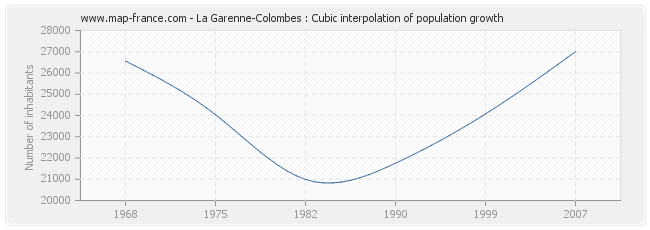 La Garenne-Colombes : Cubic interpolation of population growth